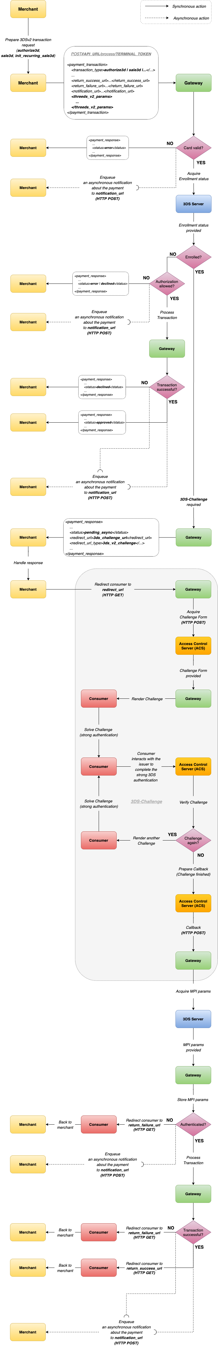 3DSv2 authentication flow diagram