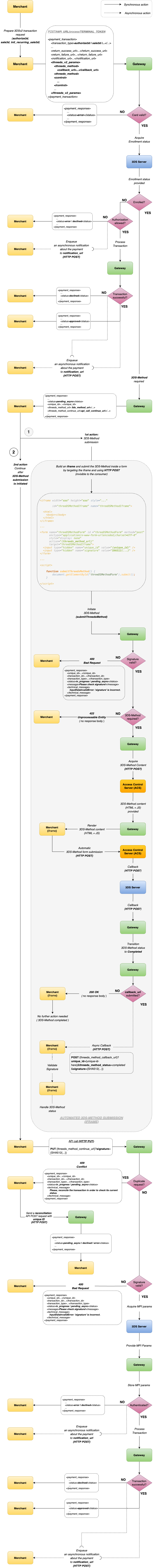 3DSv2 authentication flow diagram with 3DS-Method