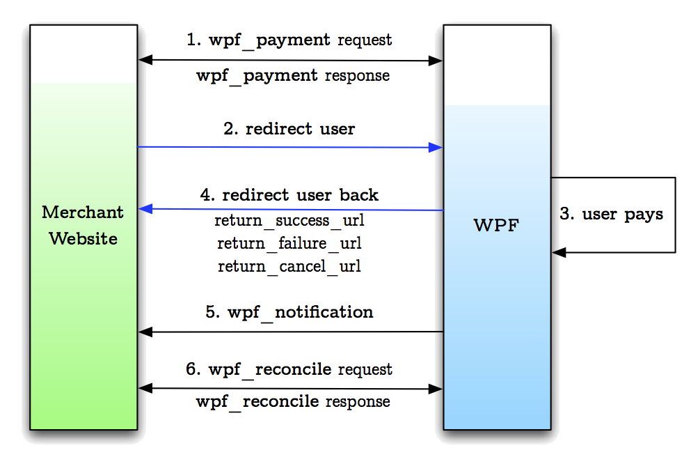 WPF workflow diagram